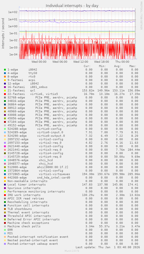 Individual interrupts