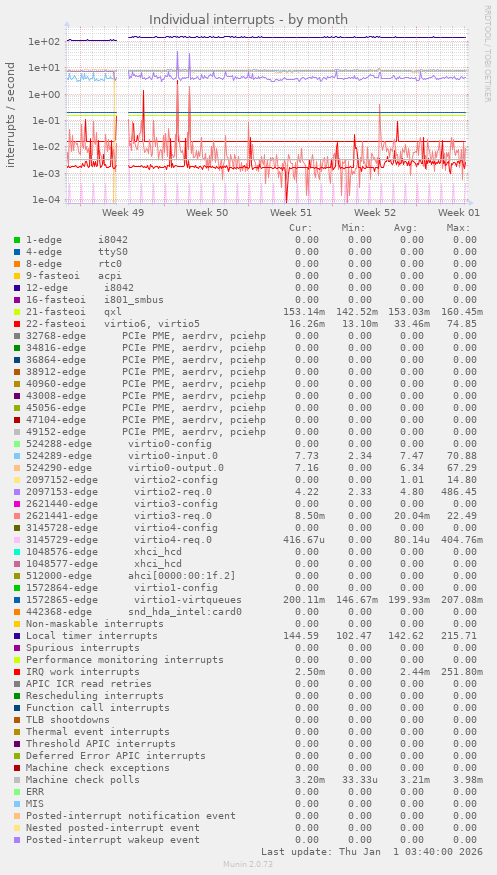 Individual interrupts