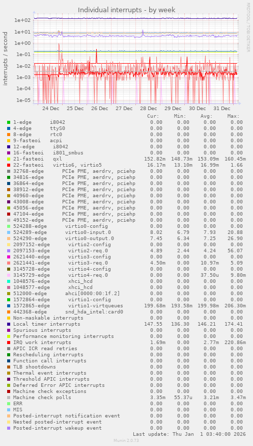 Individual interrupts