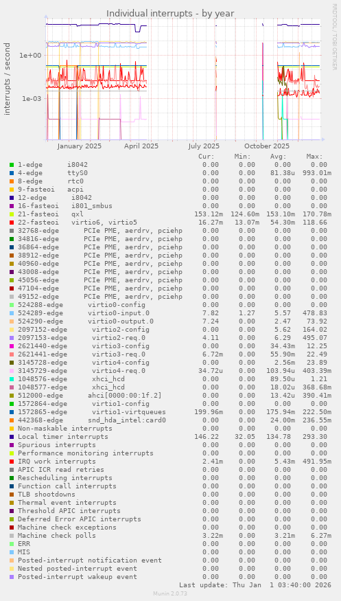Individual interrupts