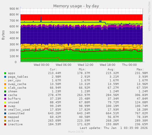 Memory usage