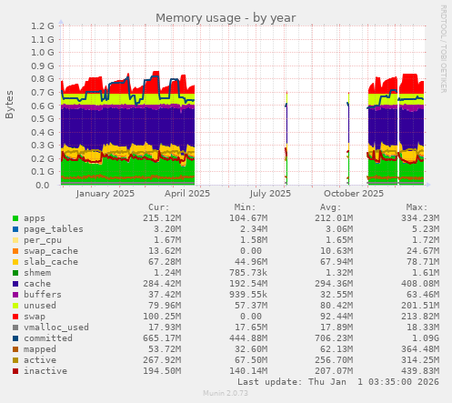 Memory usage