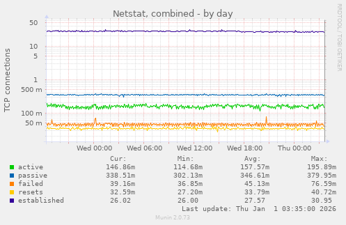Netstat, combined