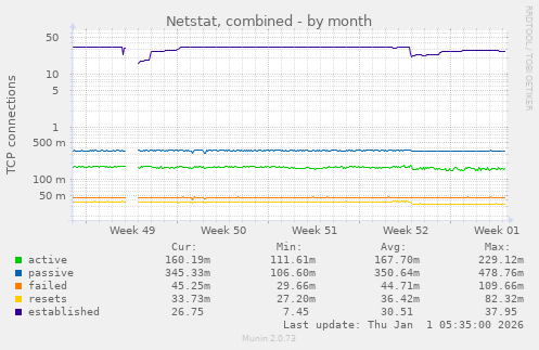 Netstat, combined