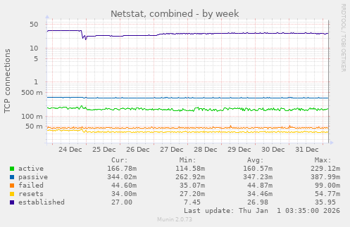 Netstat, combined