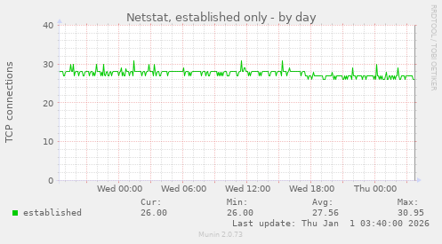 Netstat, established only