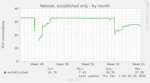 Netstat, established only