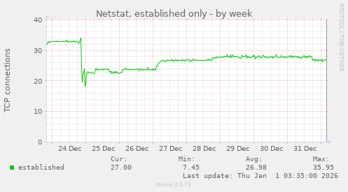 Netstat, established only