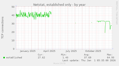 Netstat, established only