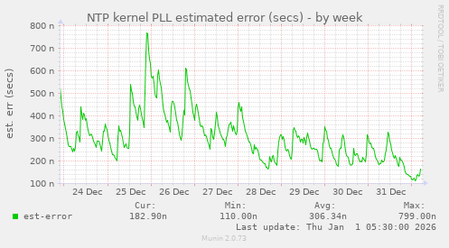 NTP kernel PLL estimated error (secs)