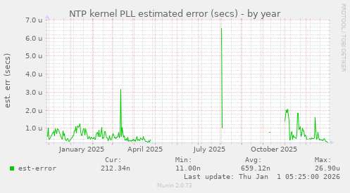 NTP kernel PLL estimated error (secs)