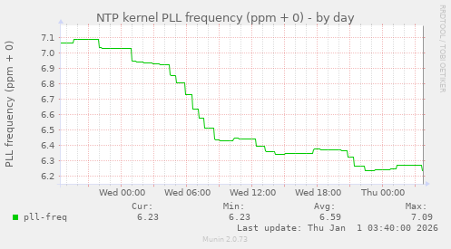 NTP kernel PLL frequency (ppm + 0)