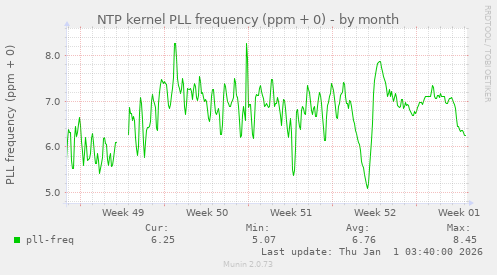 NTP kernel PLL frequency (ppm + 0)