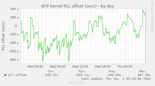 NTP kernel PLL offset (secs)