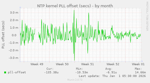 NTP kernel PLL offset (secs)
