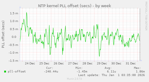 NTP kernel PLL offset (secs)