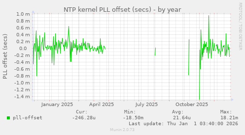 NTP kernel PLL offset (secs)