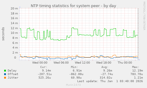NTP timing statistics for system peer