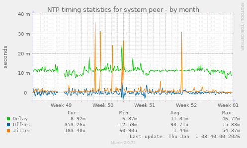 NTP timing statistics for system peer