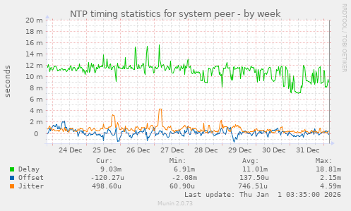 NTP timing statistics for system peer