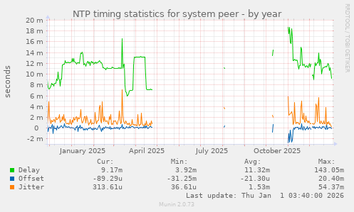 NTP timing statistics for system peer