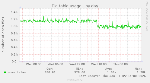 File table usage
