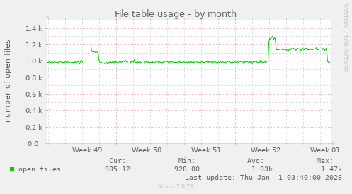 File table usage