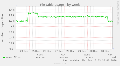 File table usage