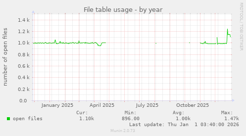 File table usage