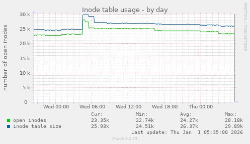 Inode table usage