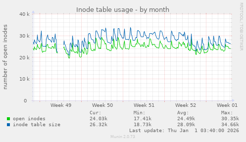 Inode table usage