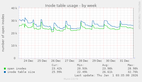 Inode table usage