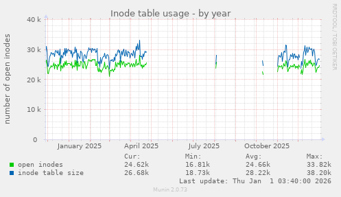 Inode table usage
