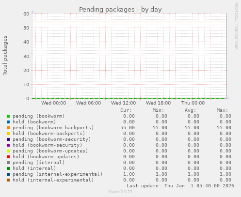 Pending packages