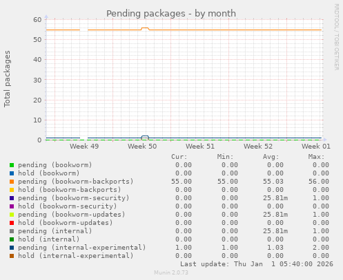 Pending packages