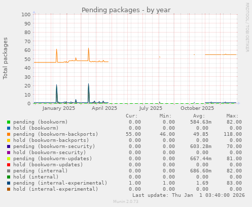 Pending packages