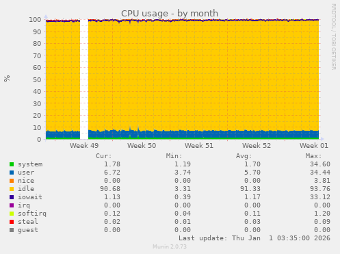 CPU usage