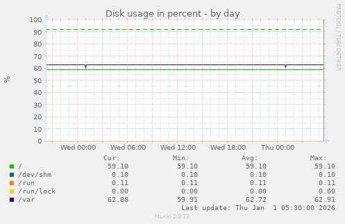 Disk usage in percent