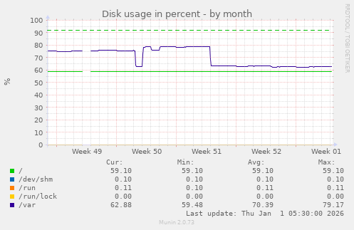 Disk usage in percent