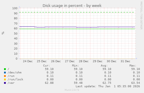 Disk usage in percent