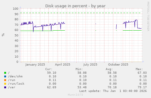 Disk usage in percent