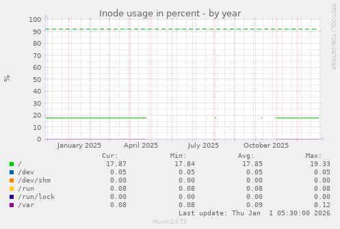 Inode usage in percent