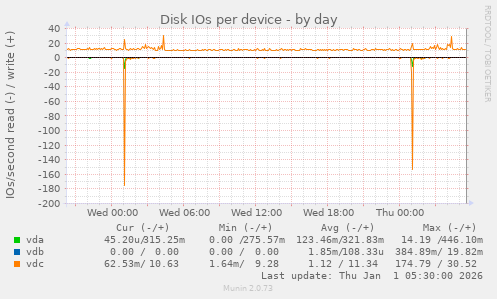 Disk IOs per device