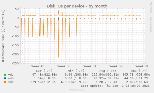 Disk IOs per device