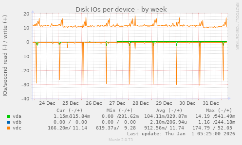Disk IOs per device