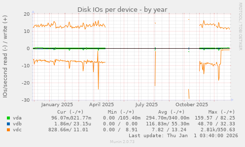 Disk IOs per device