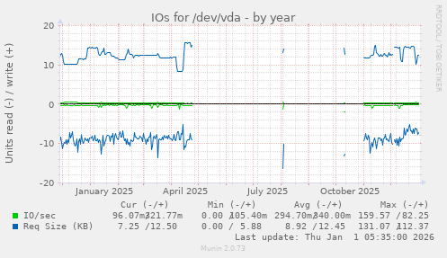 IOs for /dev/vda