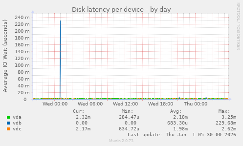 Disk latency per device