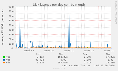 Disk latency per device