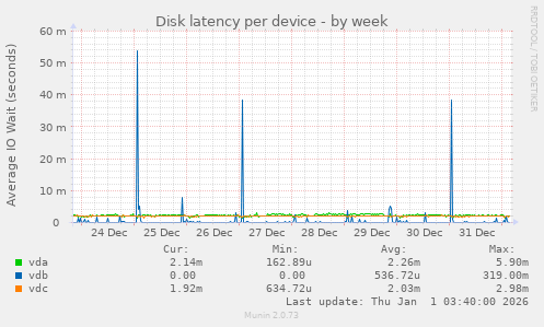 Disk latency per device